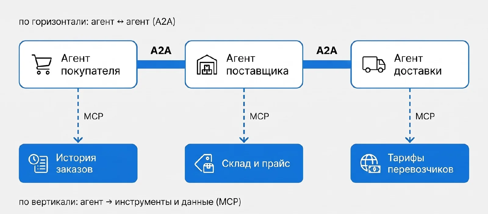 Три агента — покупателя, поставщика и доставки — связаны между собой по A2A; каждый по MCP обращается к своим системам: истории заказов, складу и прайсу, тарифам перевозчиков.