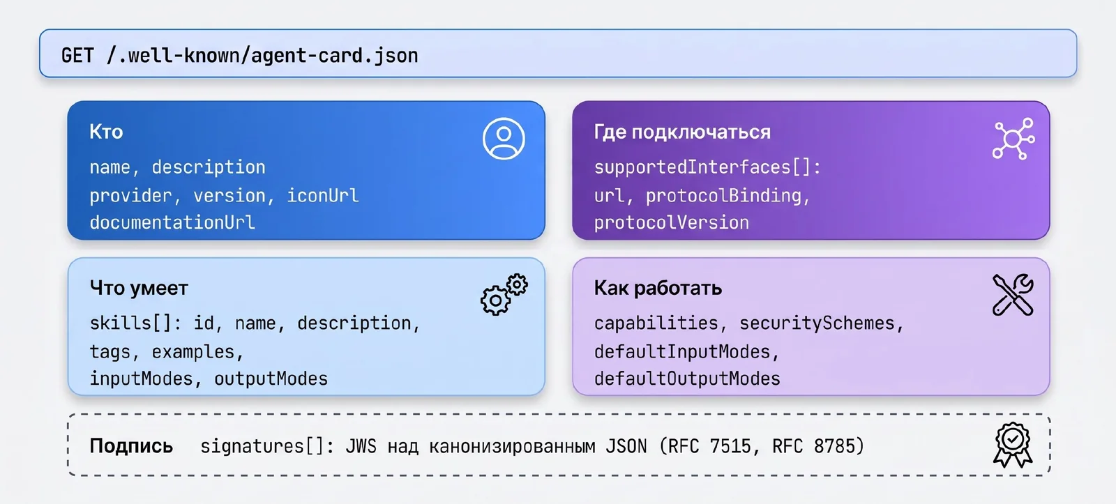 Строение карточки агента: кто (name, description, provider, version), где подключаться (supportedInterfaces), что умеет (skills), как работать (capabilities, securitySchemes, режимы ввода и вывода), подпись (signatures).