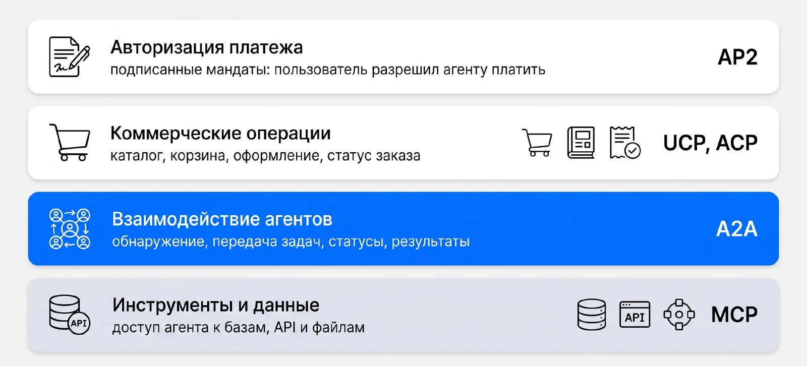 Слои агентной коммерции снизу вверх: инструменты и данные (MCP), взаимодействие агентов (A2A), коммерческие операции (UCP, ACP), авторизация платежа (AP2).