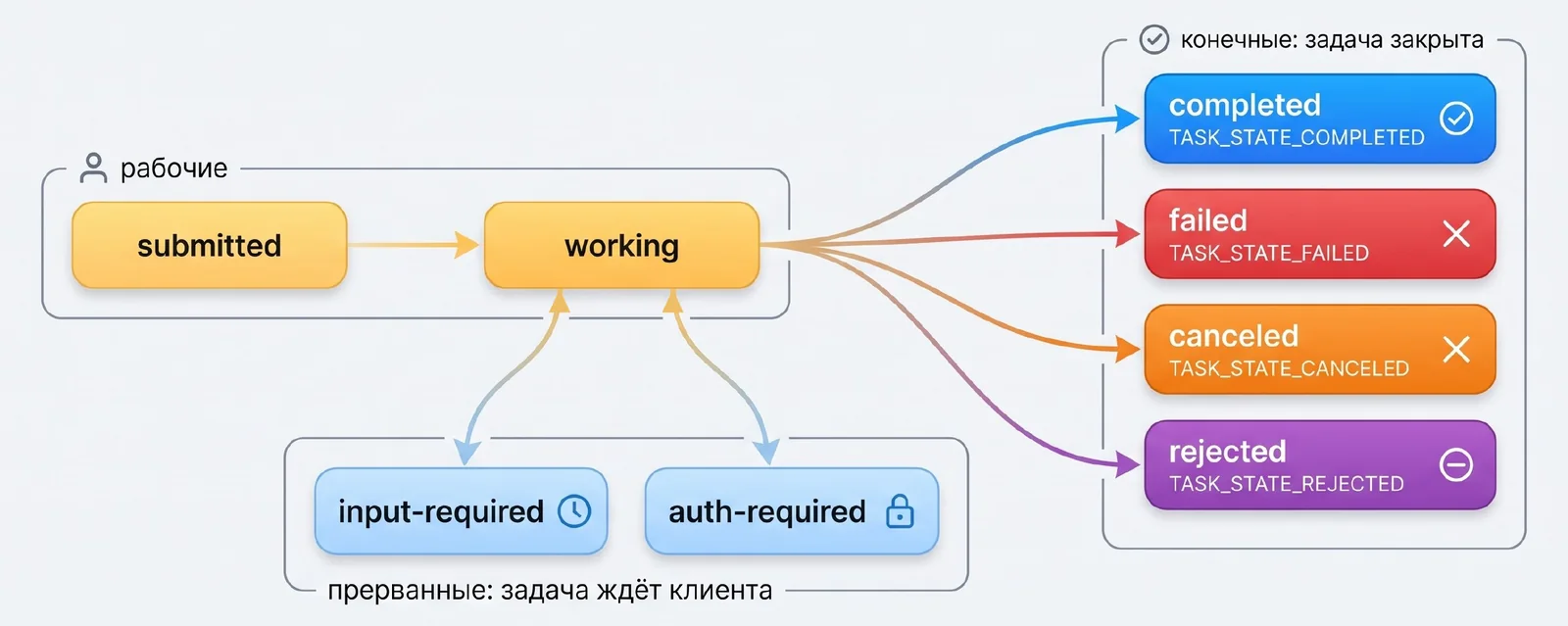Жизненный цикл задачи A2A: submitted, working, прерванные input-required и auth-required с возвратом в working, конечные completed, failed, canceled, rejected.